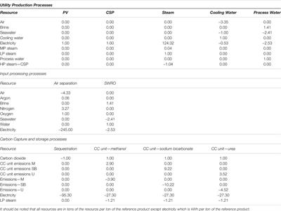 Synthesis of Sustainable Carbon Negative Eco-Industrial Parks